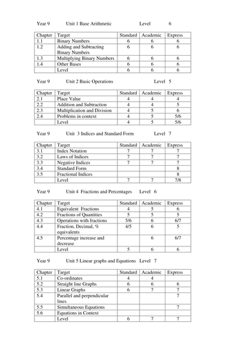 MEP Year 9 Schemes of Work