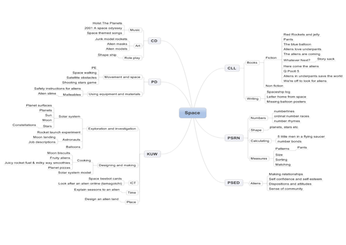 Space topic mind map