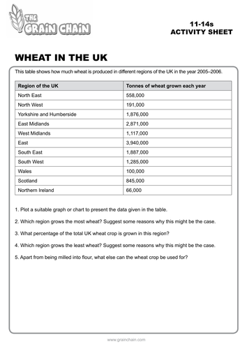 Worksheets about growing crops by GrainChain - UK Teaching Resources - TES