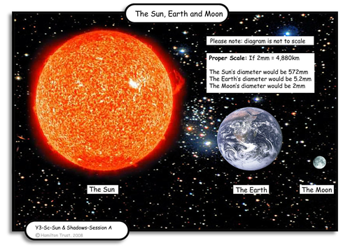 Sunny facts | Teaching Resources