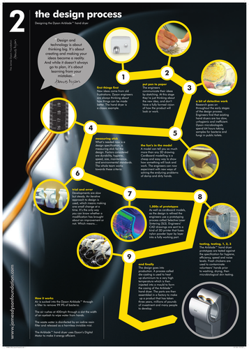 Design Process Poster