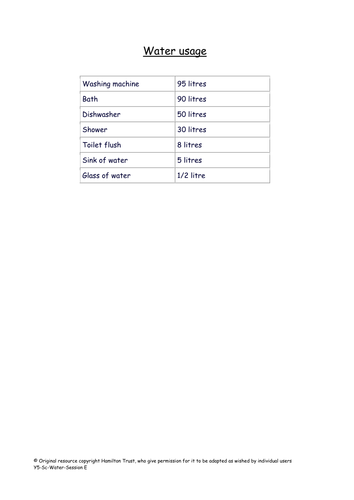 Water in everyday life