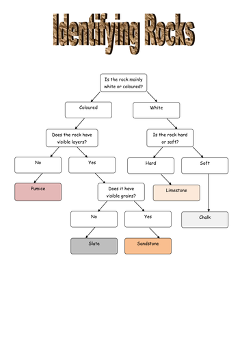 Rock Classification | Teaching Resources