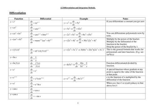 A2 Differentiation and Integration