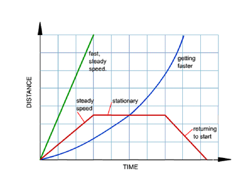 👉 Plotting and Interpreting Distance-Time Graphs