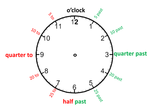 Resultado de imagen para telling the time
