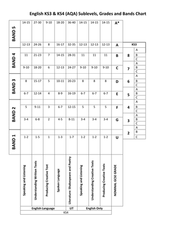 Printable KS3 & KS4 English Sublevels and Bands