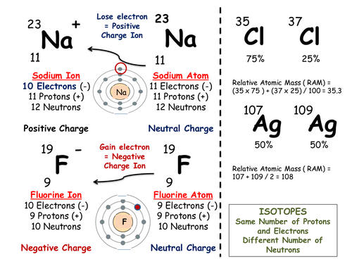 ATOMS AND IONS - MIND MAP DIAGRAM