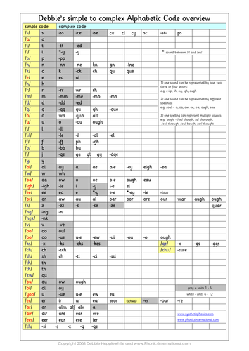 THE ALPHABETIC CODE OVERVIEW CHART WITH PICTURES