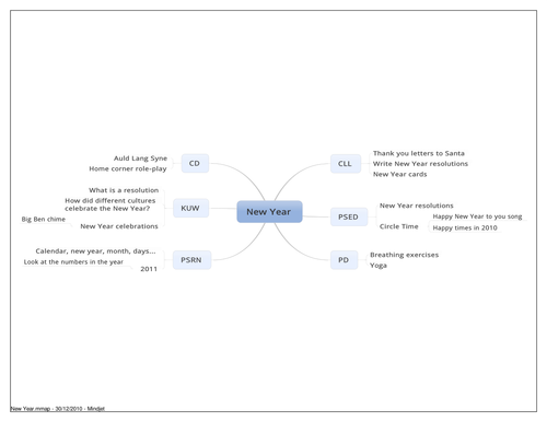 New Year F2 Reception medium term plan mindmap