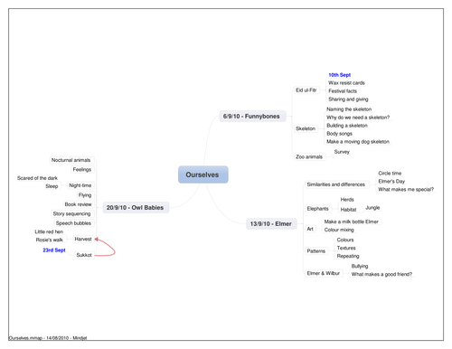Ourselves topic planner mindmap