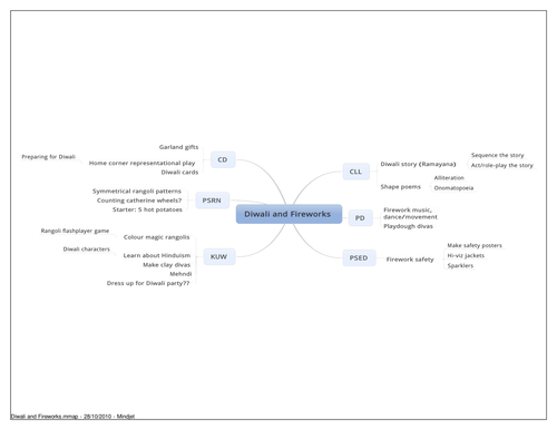 Diwali and Fireworks topic planner mindmap