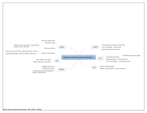 Letters and the Postal System topic mindmap