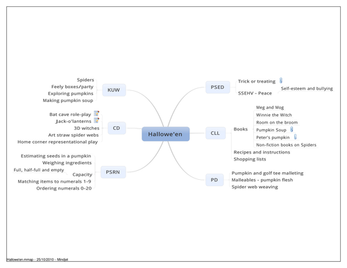 Hallowe'en topic planner mindmap