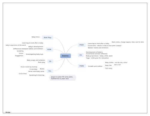 Babies topic planner mindmap