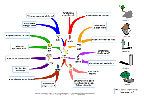 Light sources mind-map