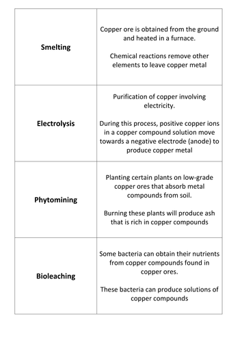 Copper Extraction Card Sort Starter/Plenary