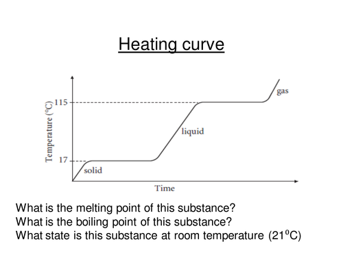 Heating  Cooling Curves by gemslw  Teaching Resources  Tes