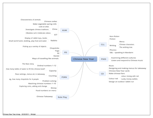 Chinese New Year 2011 topic mindmap