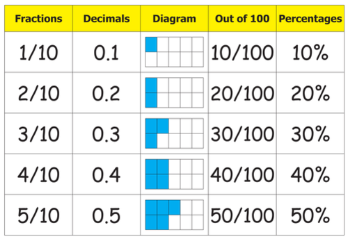 Image result for fractions and decimals equivalents