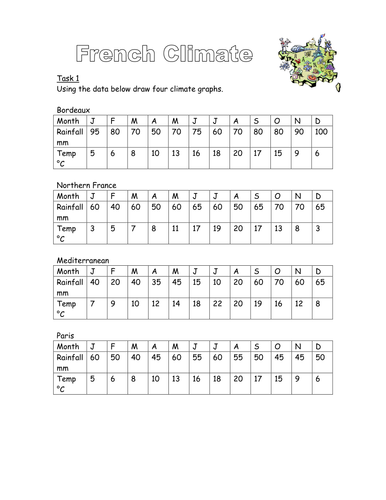 The Climate of France