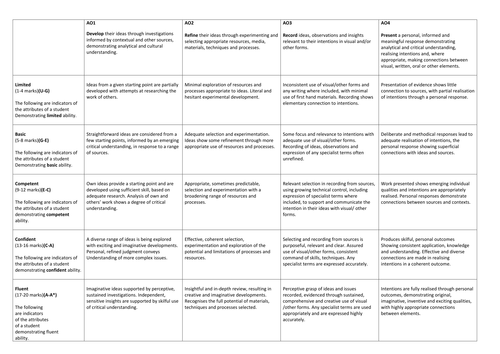 Design technology coursework checklist