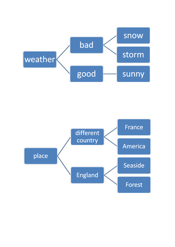 Narrative Writing Practise (Holiday example)