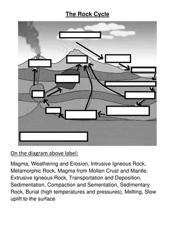 Rock Cycle Diagram To Label - Wiring Site Resource