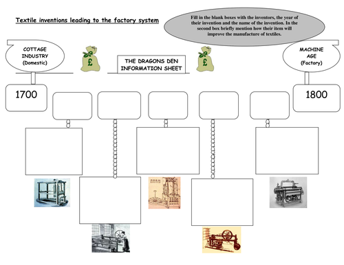 Textile inventions | Teaching Resources