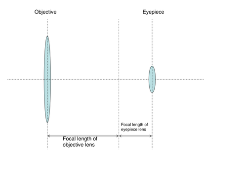 How Telescopes work