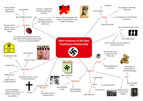 Main features of a Nazi Totalitarian Dictatorship