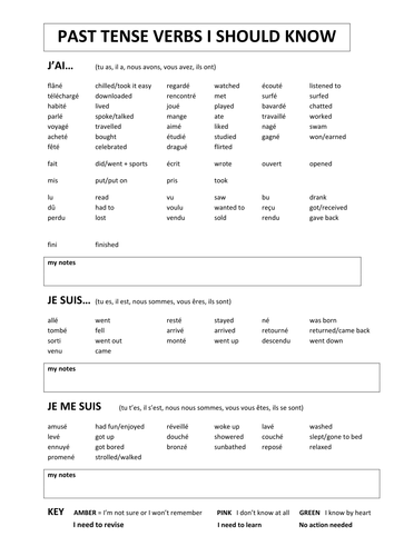 French Perfect tense verbs I ought to know