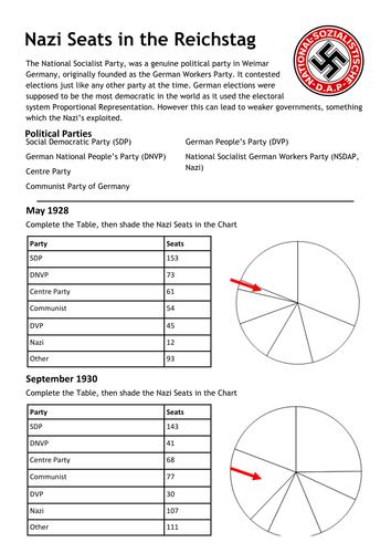 Nazi Election Gains in the Reichstag