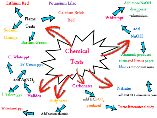 Chemical Tests Summary