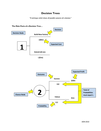 Decision Tree Revision Guide | Teaching Resources