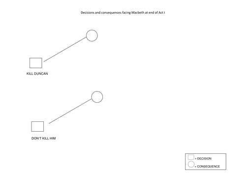 Printable Worksheets for Macbeth: Teaching Tools