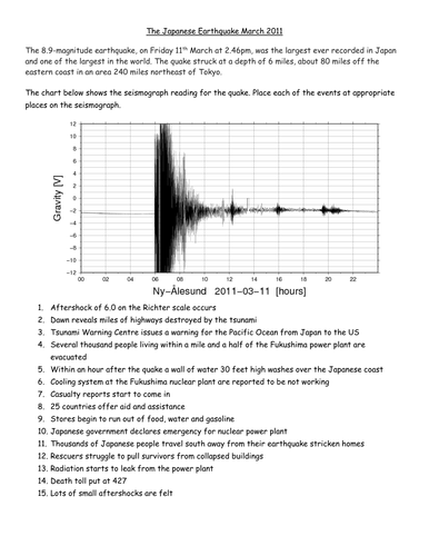 Japan Tsunami March 2011 - Living Graph