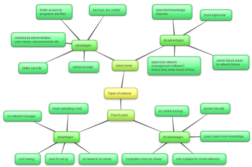 WJEC A2 mind maps for revision