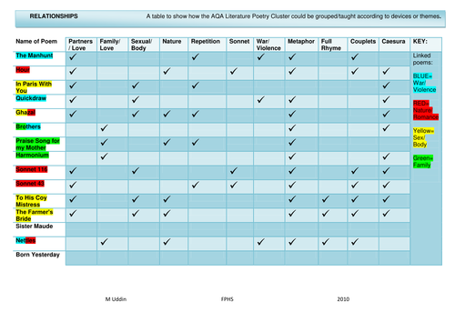 Table of comparisons on Relationships cluster