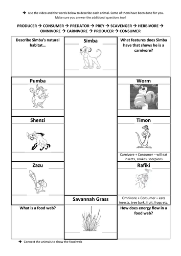 Lion King Foodwebs Teaching Resources