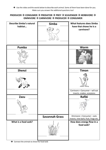 The Lion King Food Web