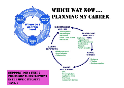 Btec Music Unit 2 TASK 2 Student support pack.