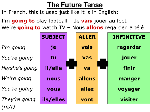 Recap & practice of future tense (using aller)