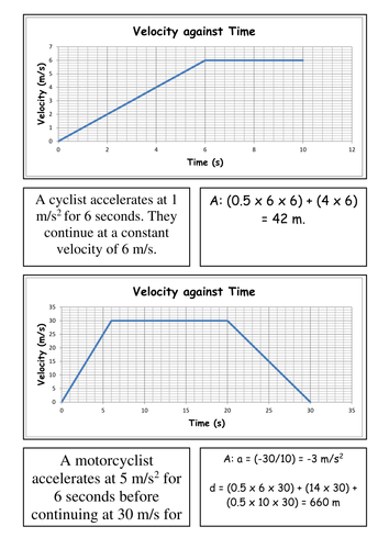 Velocity-Time Graphs Questions, Worksheets and Revision