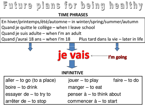 Writing frame for health & future plans