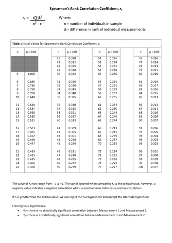 Spearman's Rank Correlation Coefficient