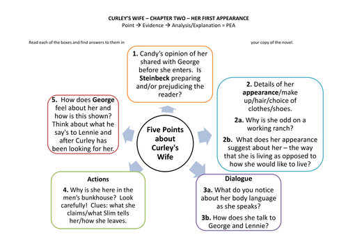 Of Mice and Men Curley's Wife - Her First Appearan