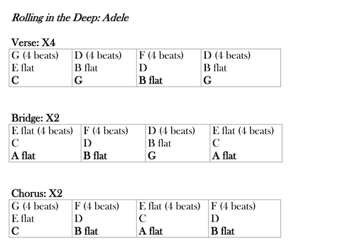 adele rolling in the deep guitar chords