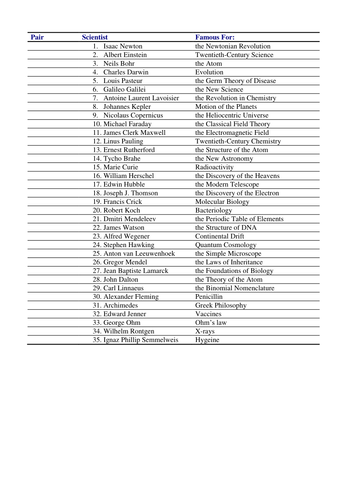 Know your Scientists