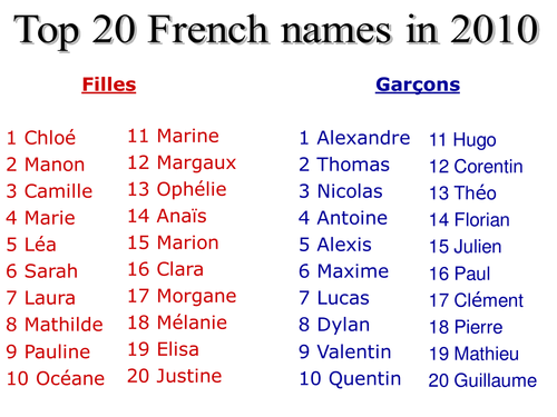 Top 20 Boys Girls Names In France Teaching Resources